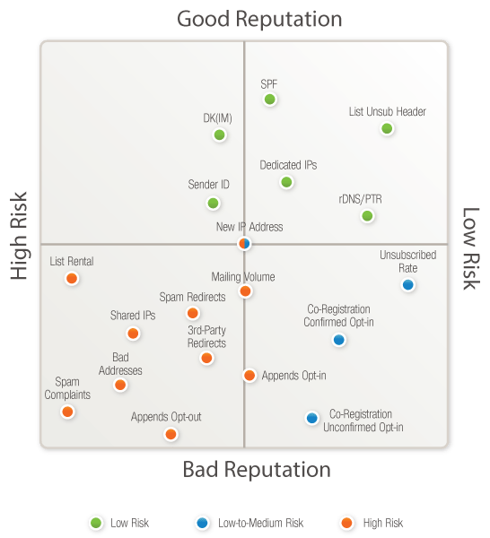 Deliverability reputation